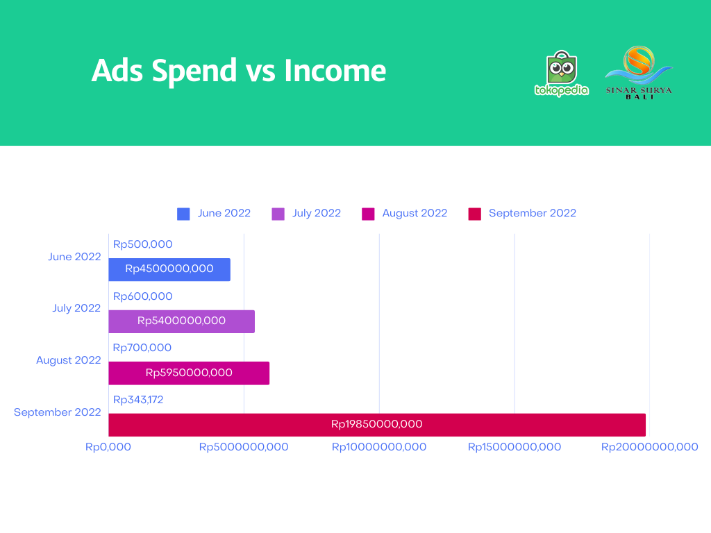 Ads Spend vs Income