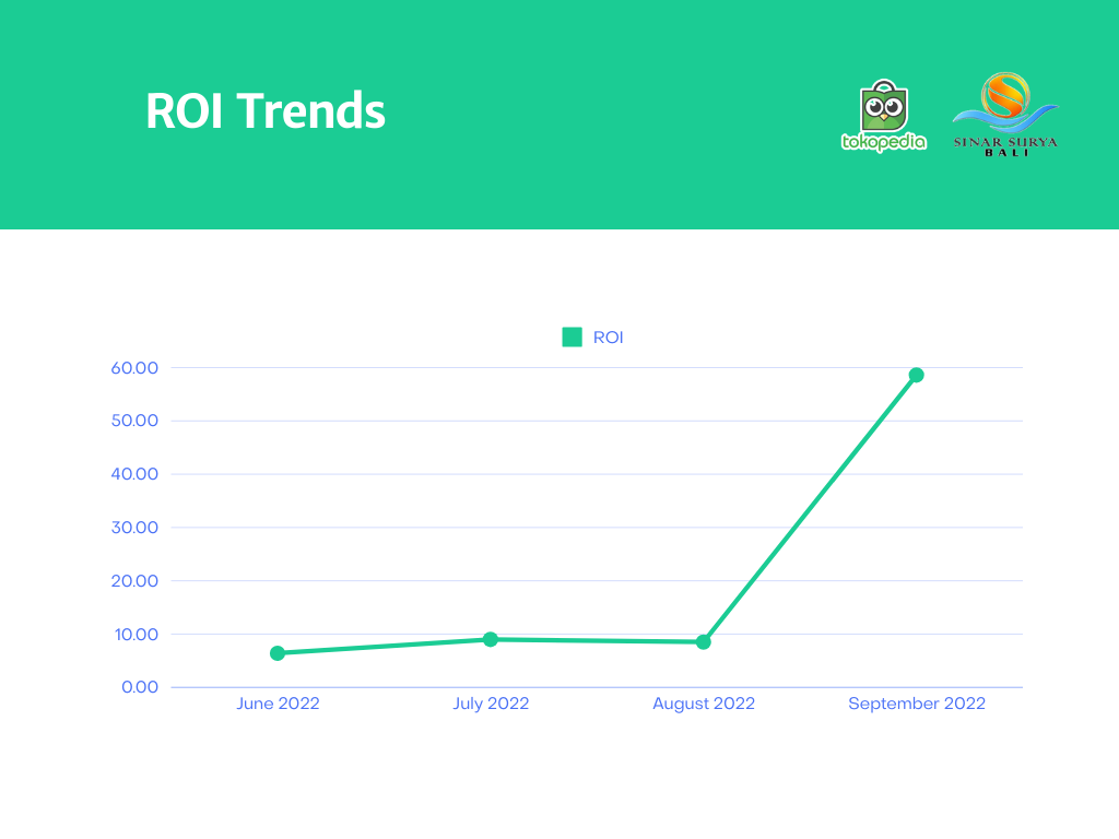 ROI Trends